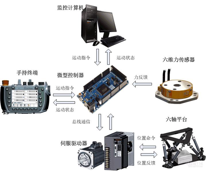 六自由度平臺(tái)控制系統(tǒng)