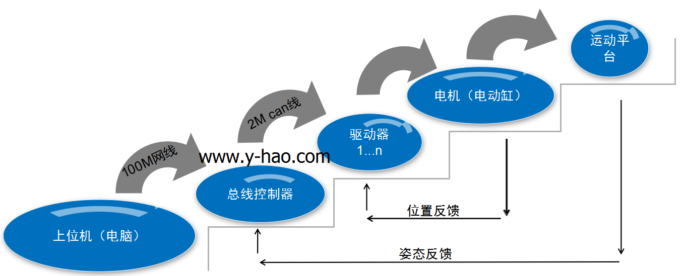 電動缸控制 總線電動缸 總線控制六自由度平臺 六自由度平臺控制方式