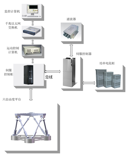 六自由度機(jī)械平臺(tái)的設(shè)計(jì)制作，包含電動(dòng)缸的設(shè)計(jì)